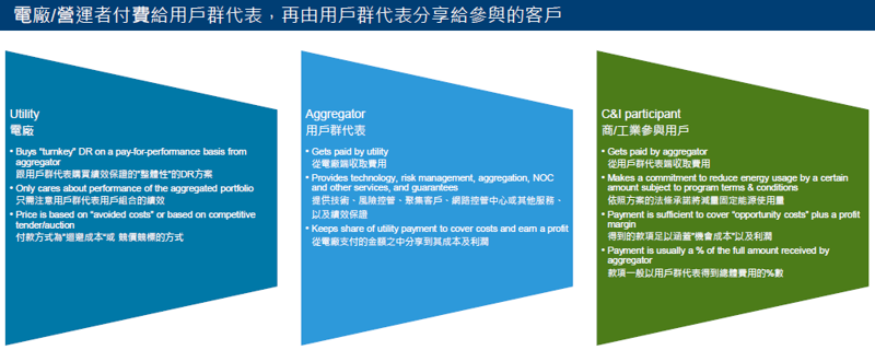 「需量反應聚合商」起跑!小用戶揪團蓋「虛擬電廠」