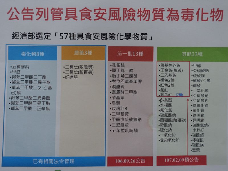 毒管法修法 19食安疑慮物納「關注化學物質」