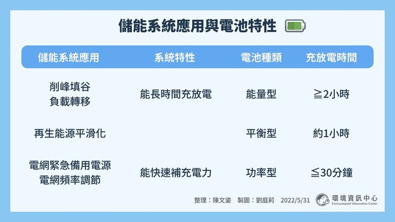 供電時間跟充放電速度，哪個比較重要？