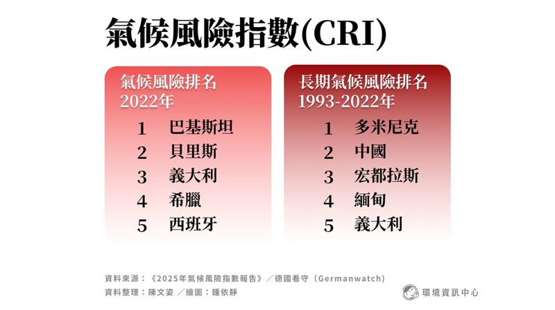 全球氣候風險指數 30年來80萬人死於極端天氣 環團：災害不會因川普而停止