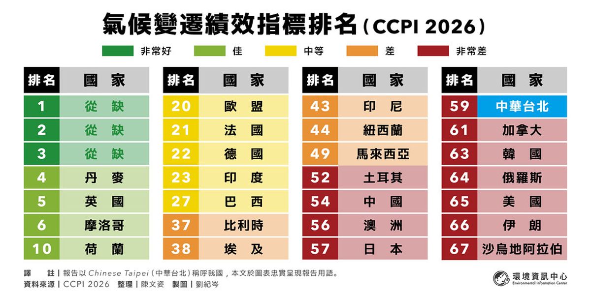 全球CCPI氣候績效指標台灣小升一名 專家示警:光電陷發展停滯