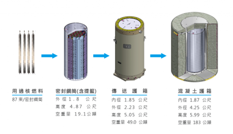 核二室外乾貯燃料裝載示意圖。每87束用過核燃料先裝入密封鋼桶,再放入傳送護箱運至乾貯場,最後將密封鋼桶吊入混凝土護箱中貯存。圖片來源:台電提供