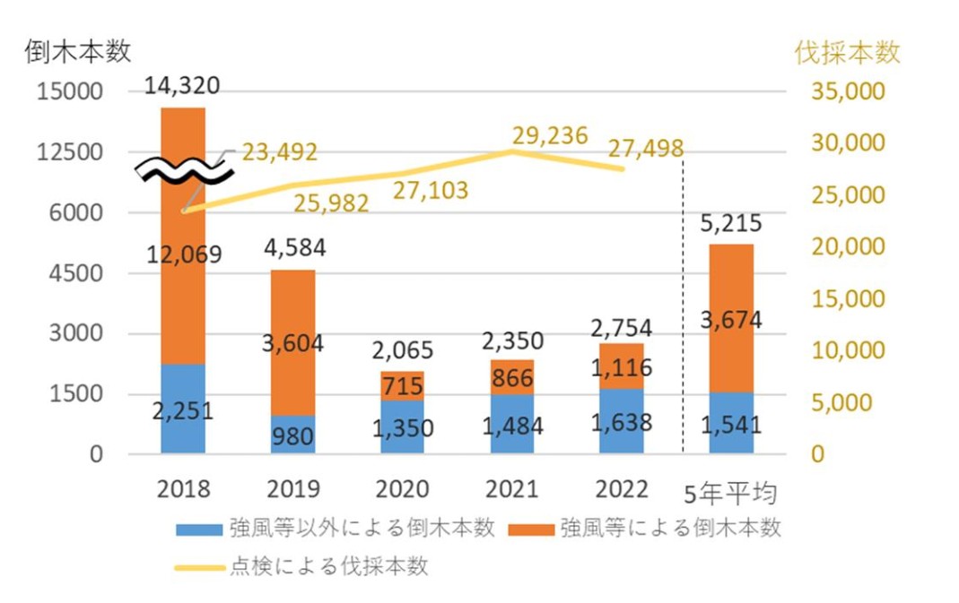 橘色代表強風導致的倒木數，藍色代表非強風因素的倒木數。黃色線則視經檢查後砍伐的樹木數量。資料來源：日本國土交通省