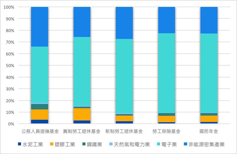 「綠化資本」缺作法 我們的退休、保險金能挺過氣候風險？