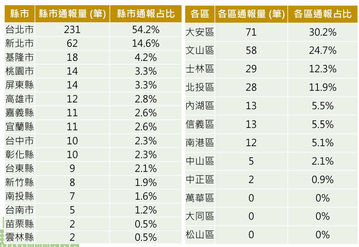 台北市通報量以鄰近山區的區域較高，以大安區為首，其次為文山區、士林區及北投區。圖片來源︰擷取自簡報