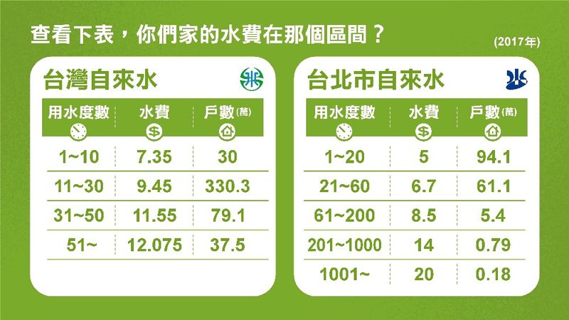 該討論水價合理化了