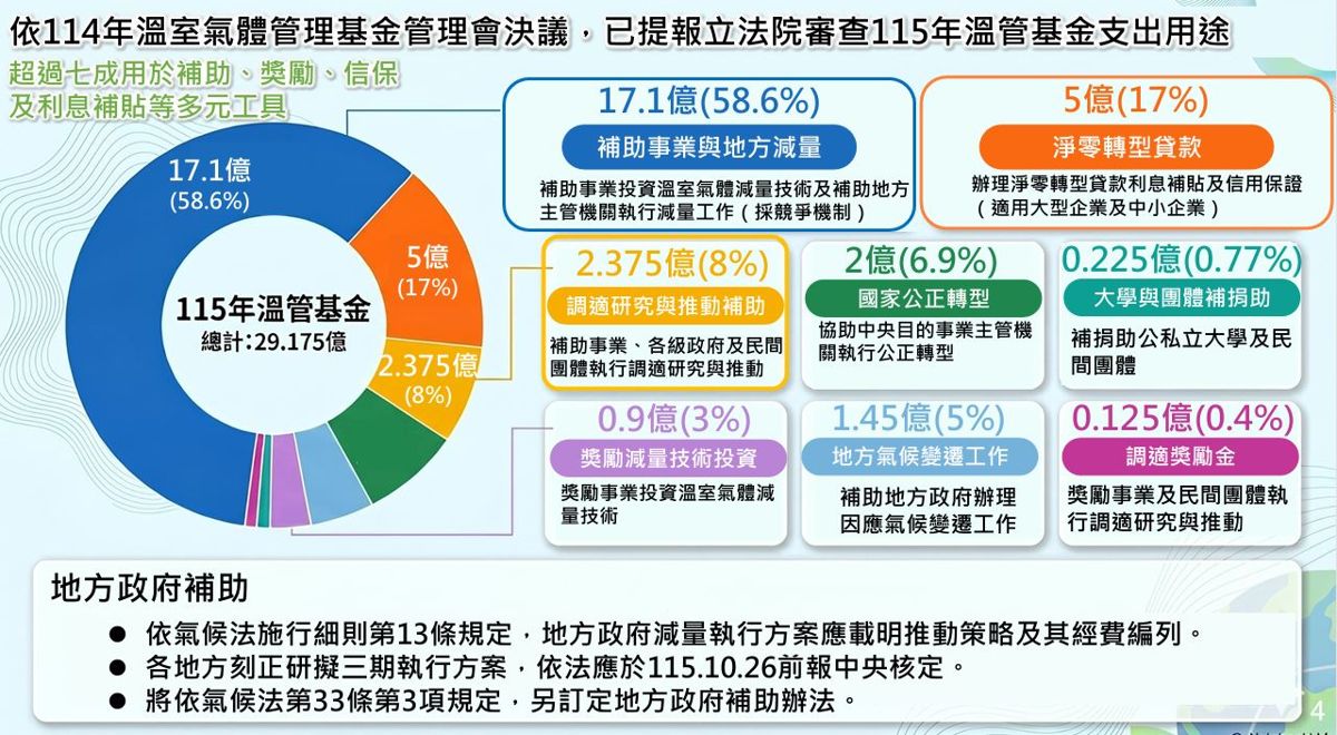 今年碳費預計支出29億元 補助地方以住商、運輸減量為先