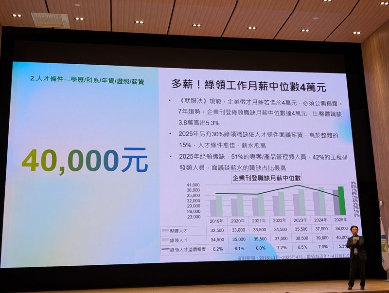 30歲以下半價 環境部開辦培訓 8月底將有首批官方認證綠領人才