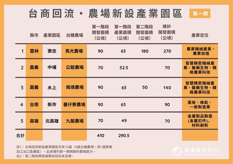 台糖農場變產業園區 第一期410公頃土地先行