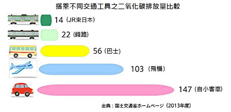 減碳三箭之外 東日本JR還要挑戰「零碳車站」!