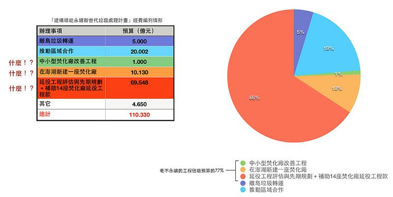 「零廢棄政策呢？」 不止澎湖要建焚化廠 林內、台東廠也釀重啟