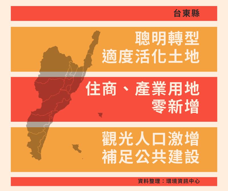 台東縣：聰明轉型均衡城鄉建設 未來發展0公頃
