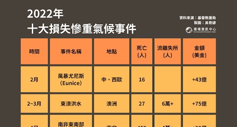 氣候損失「貴桑桑」 2022年十大極端氣候災難 今年有誰上榜？