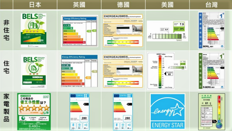 台灣「建築能效標示」制度終上路 號召新舊建築一同響應節能