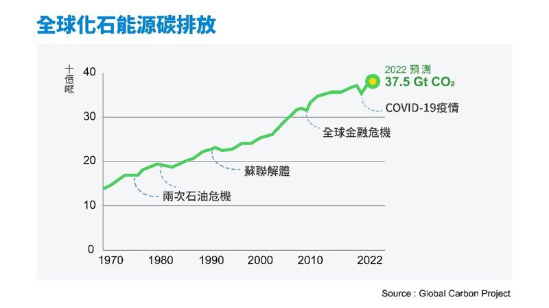眺望2023！回顧2022年十大氣候資訊圖表精華