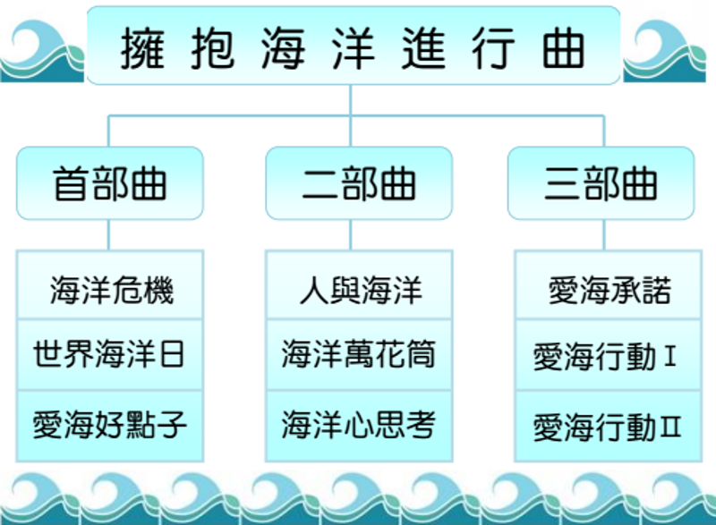 學生組第三名：擁抱海洋進行曲