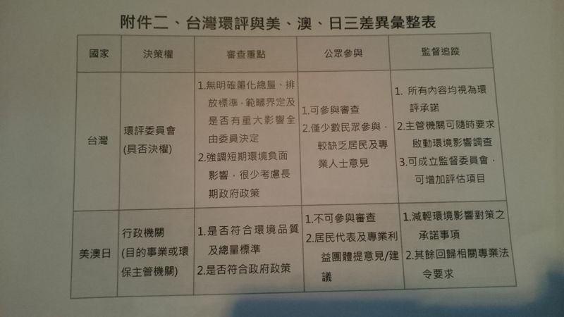 環評法修正草案6月出爐 環工技師籲加速取消否決權