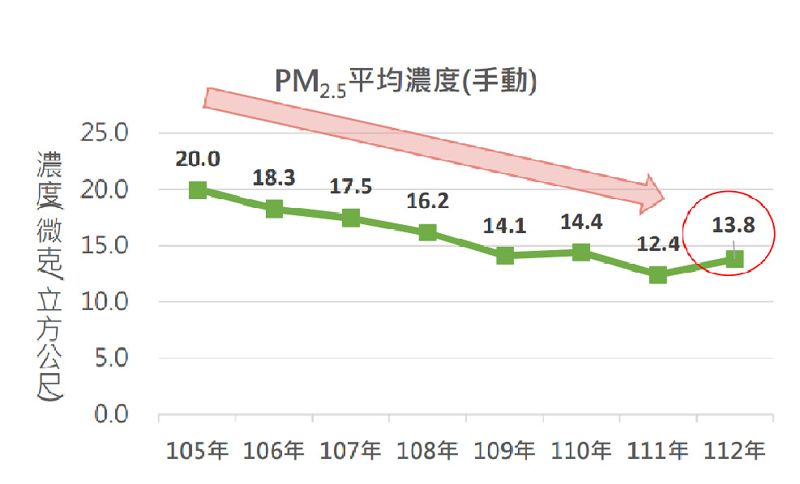 八年來空品改善三成 今年PM2.5和臭氧反彈升高