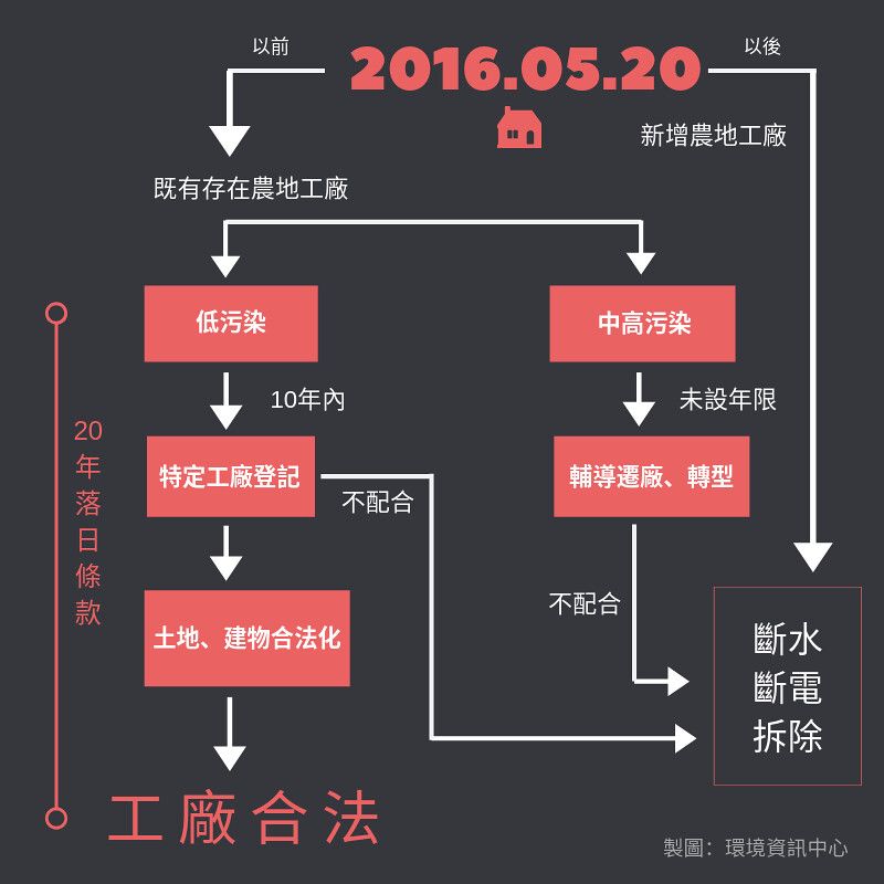 農地工廠2.0 經濟部預告三子法:特定工廠登記、檢舉獎勵、低污染認定