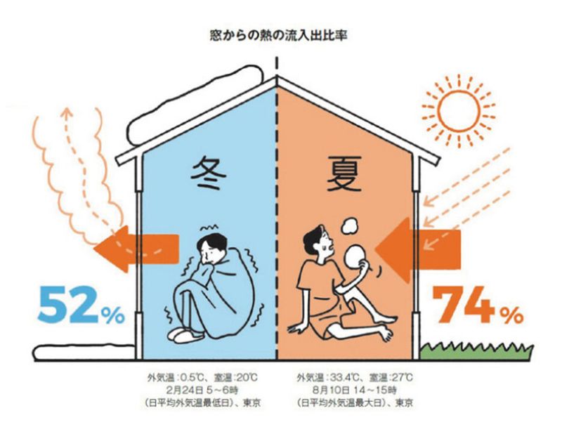 你以為只是一扇窗 其實等於一面牆——談日本玻璃隔熱的新技術進展