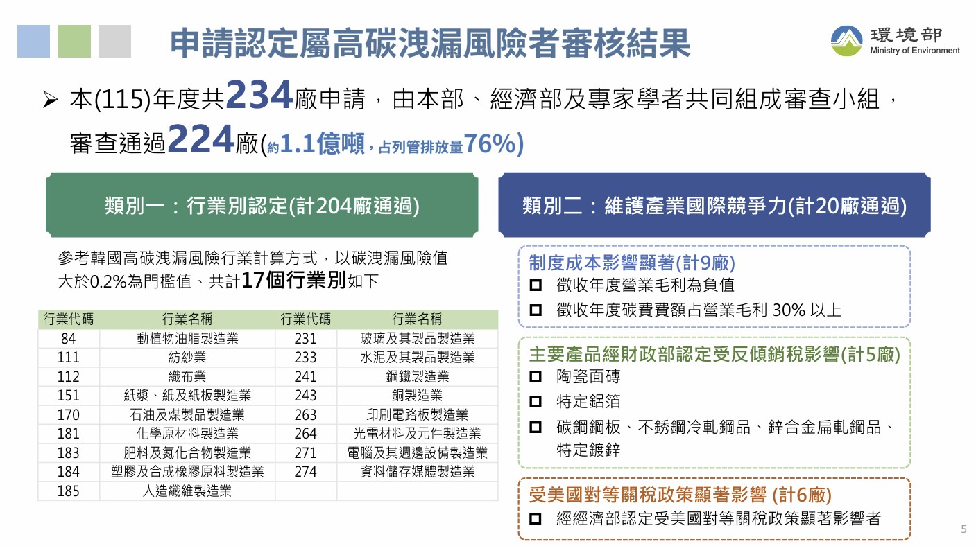 高碳洩漏風險行業的224廠占列管排放76%，享有0.2的排放量調整係數，亦即碳費「打兩折」。資料提供：環境部