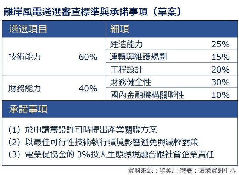 離岸風電遴選制度重大調整：4指標改2+3 本土化分三階段