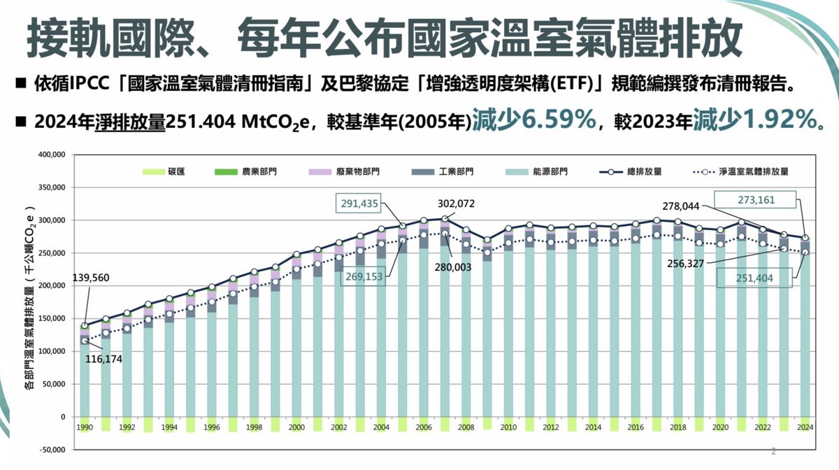 台灣2024減碳優於全球平均 2025預估落後目標1% 專家分析：應加大再生能源力道