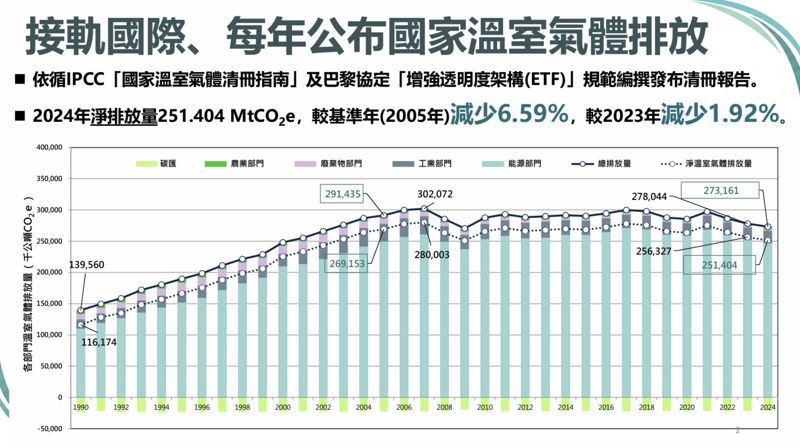 台灣2024減碳優於全球平均 2025預估落後目標1% 專家分析：應加大再生能源力道