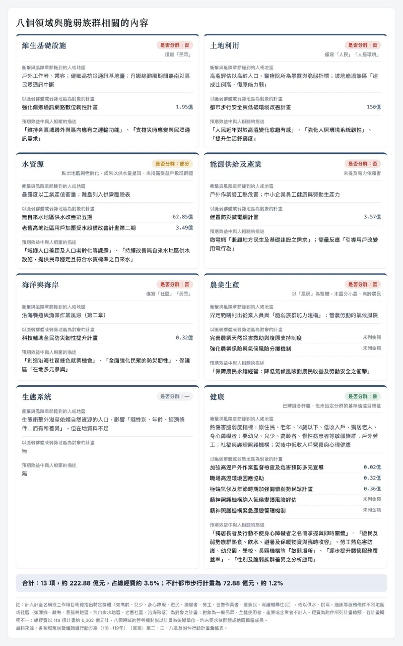 20261002論壇_脆弱族群 陳欣整理4