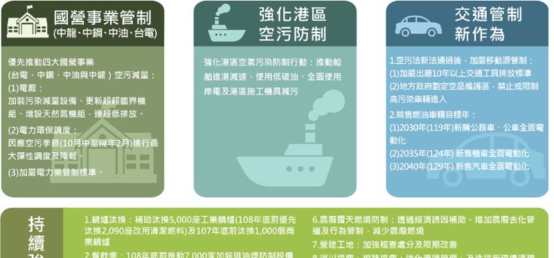 政院空污防制行動方案出爐 目標2035年機車、2040年汽車全面電動化