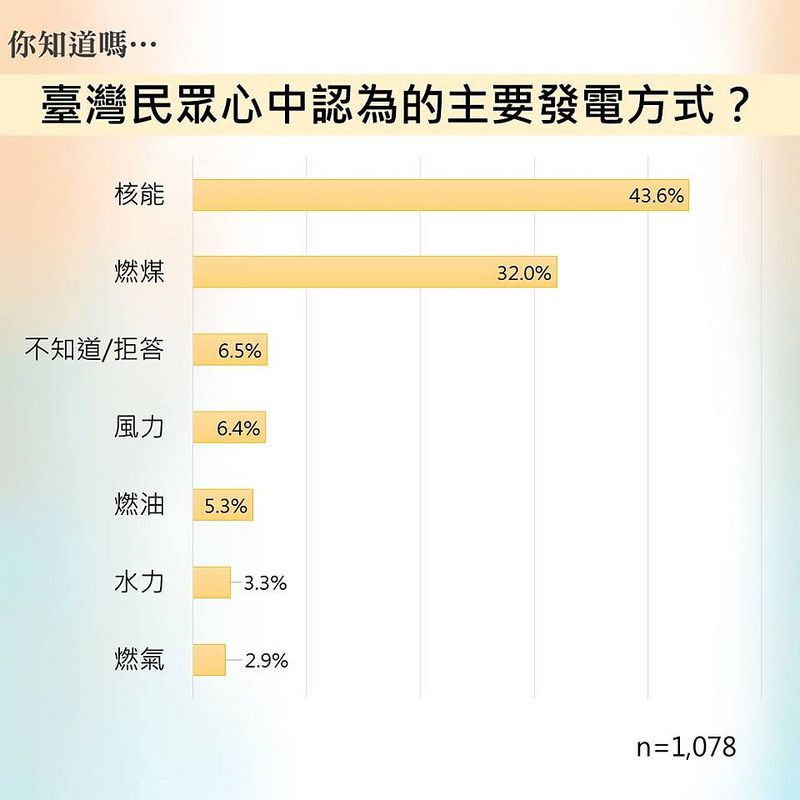 學術調查:44%民眾誤認核能是台灣發電主力