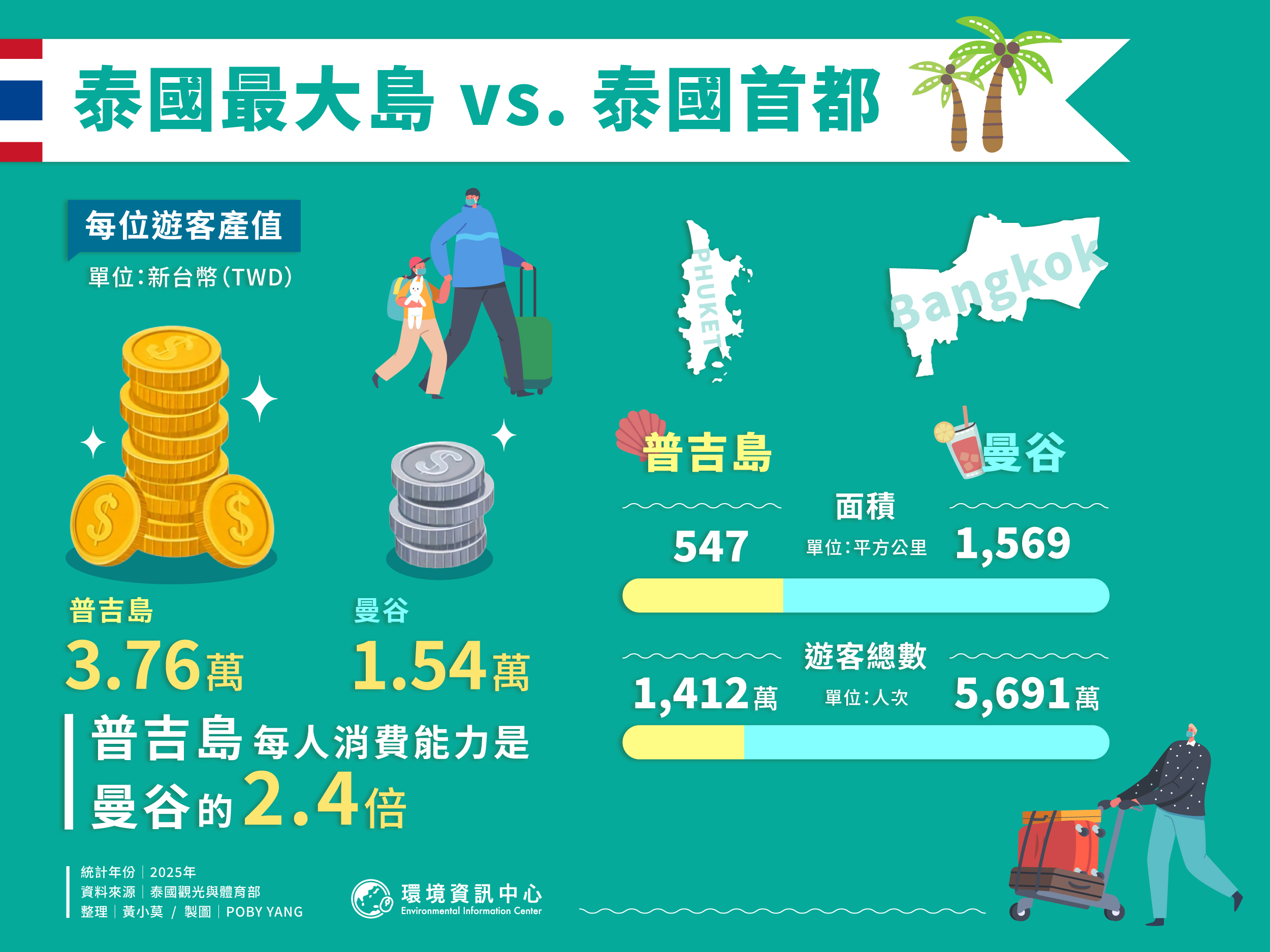 普吉島面積僅曼谷的⅓，遊客總數也只有曼谷的¼，但每位遊客的平均消費卻遠高於曼谷。