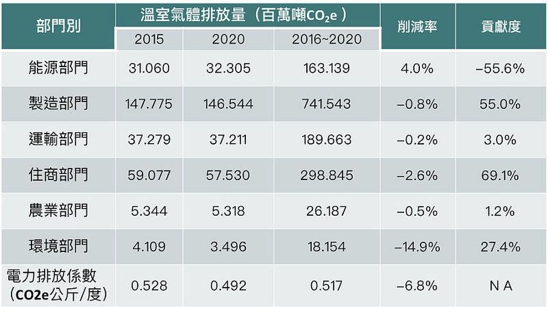 加速建構轉型量能 邁向深度低碳社會 台大風險中心「溫室氣體減量推動方案」研擬建議