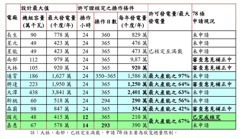緊急應變時燃氣電廠排放將放寬 既有12座中可免罰者不能滿載