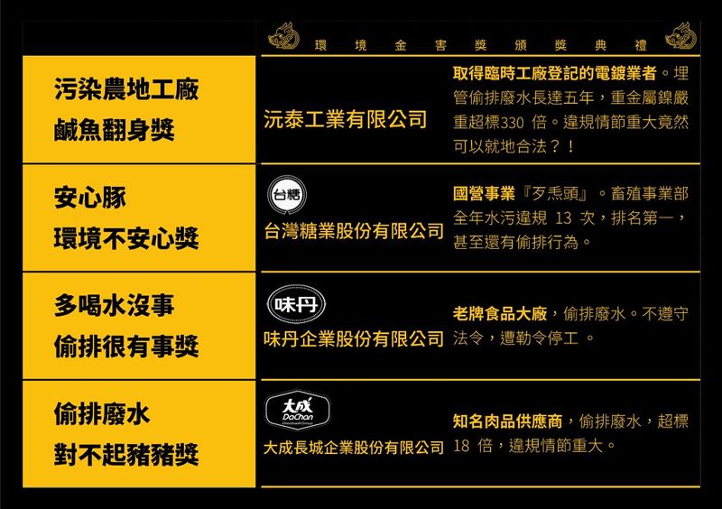 2020環境金害獎出爐 味丹、台糖都上榜 沅泰電鍍罰到勒令停工