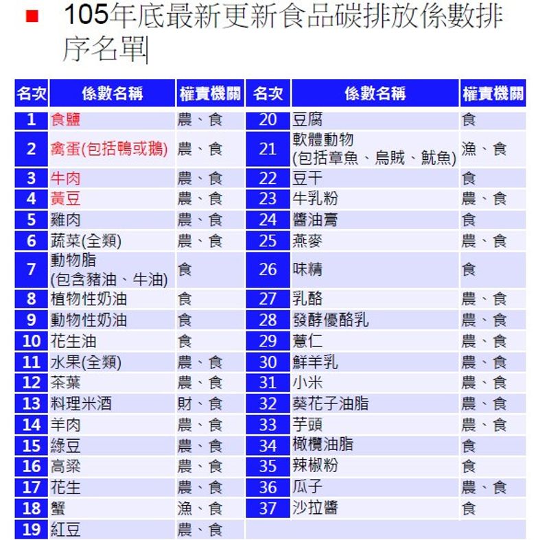 為碳足跡計算打基礎 食藥署建置20項食品碳排放係數