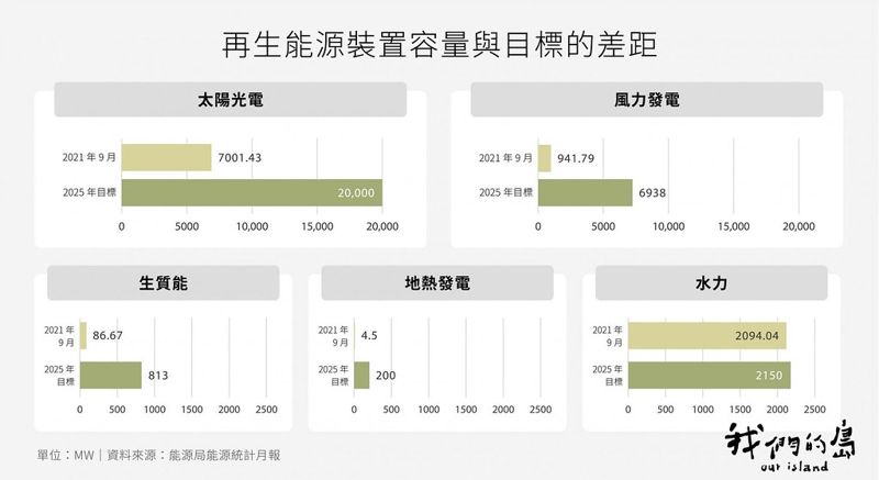 為何而轉？ 我們與2025的減碳距離｜能源轉型轉到哪系列報導01