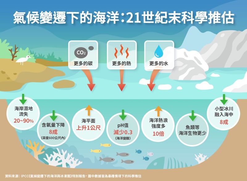 21世紀末，海洋變成什麼樣子？ 一張圖看懂IPCC科學推估