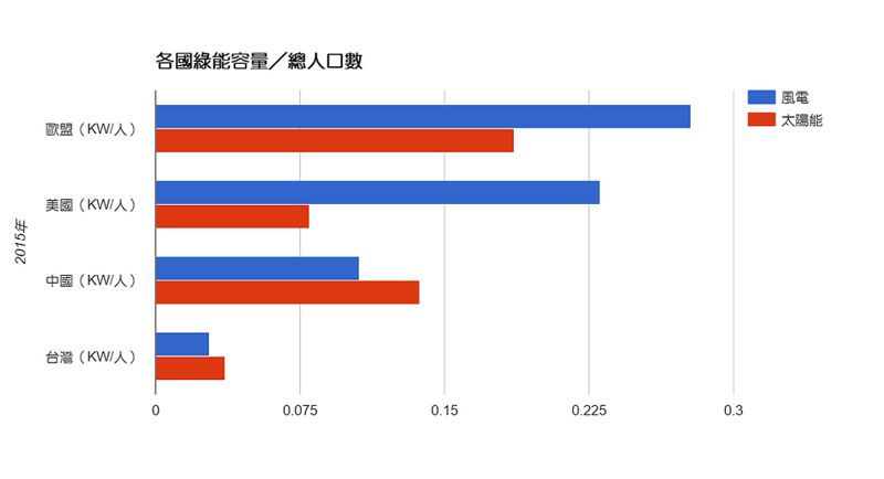 深藏不露 有待開發的台灣綠能經濟效益