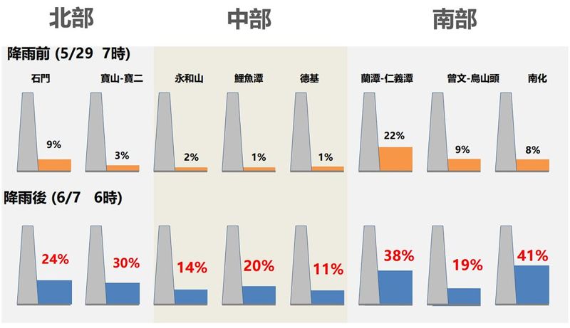 大雨解渴 中部取消限水後 彰化、南投、雲林、高雄水情燈號調整了