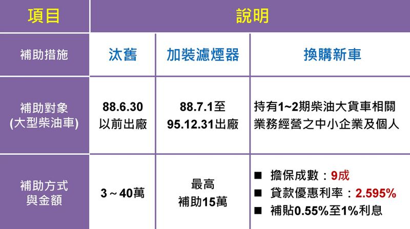 環保署送父親節禮物 換購柴油車享補助 等同無息貸款