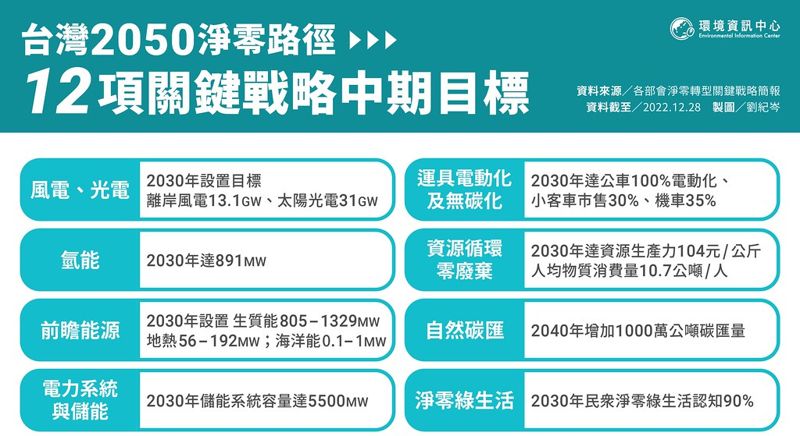 國發會公布淨零中期戰略 2030年減碳目標24%