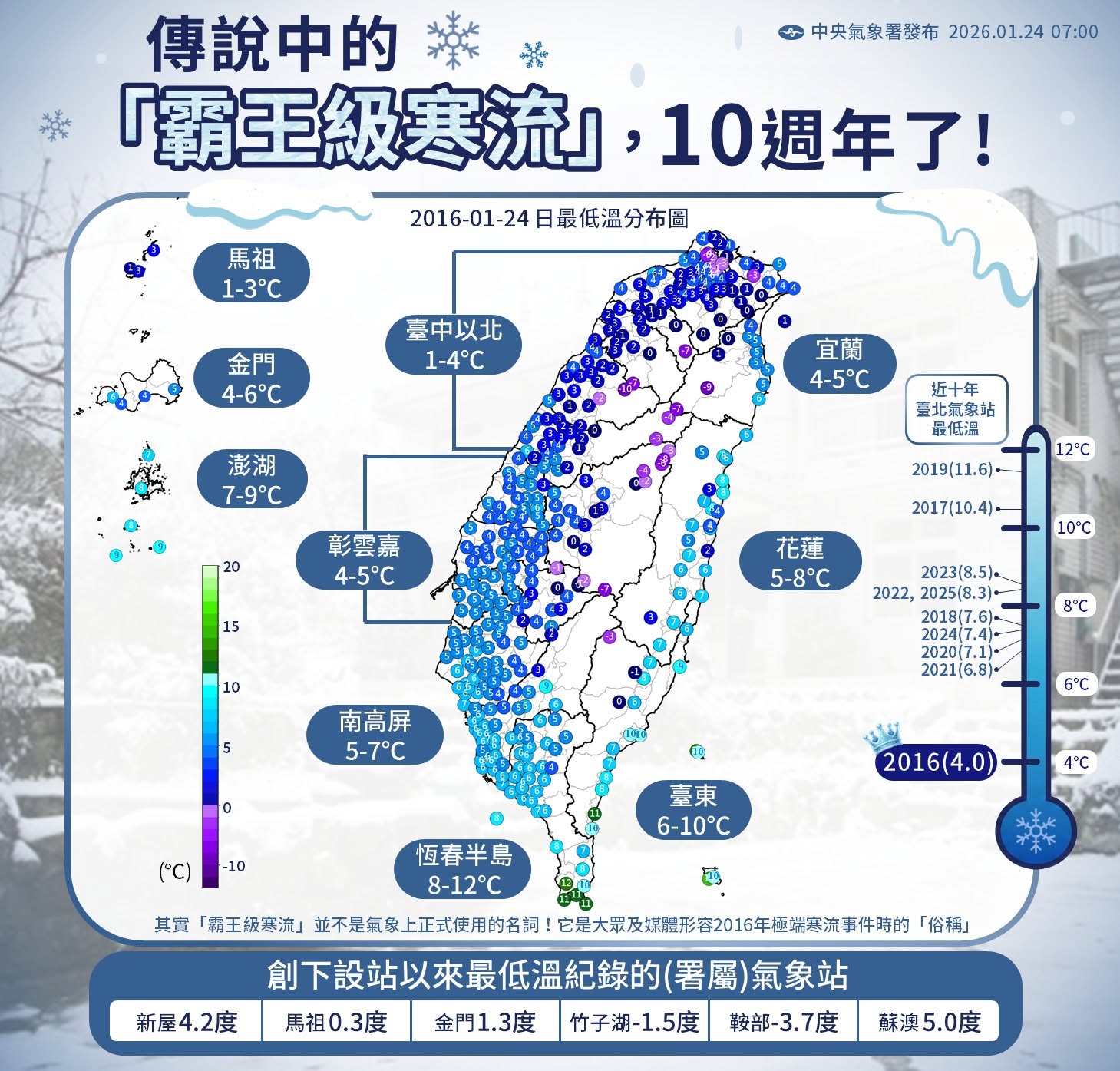 2016年「霸王級寒流」期間,全台多數平地與山區降至11°C度以下,部分高山與近海更出現接近或低於0°C度,當時的溫度分布圖呈現低溫藍色,被網友戲稱為「凍番薯」。圖片來源:氣象署臉書