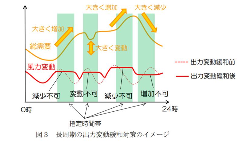 誰說風電不穩定？搭配蓄電池 日本有解又便宜