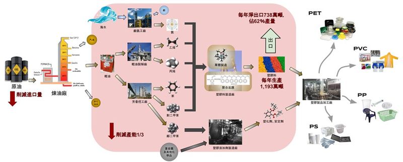 要不要轉身看看後面那個塑膠生產量有多大隻？
