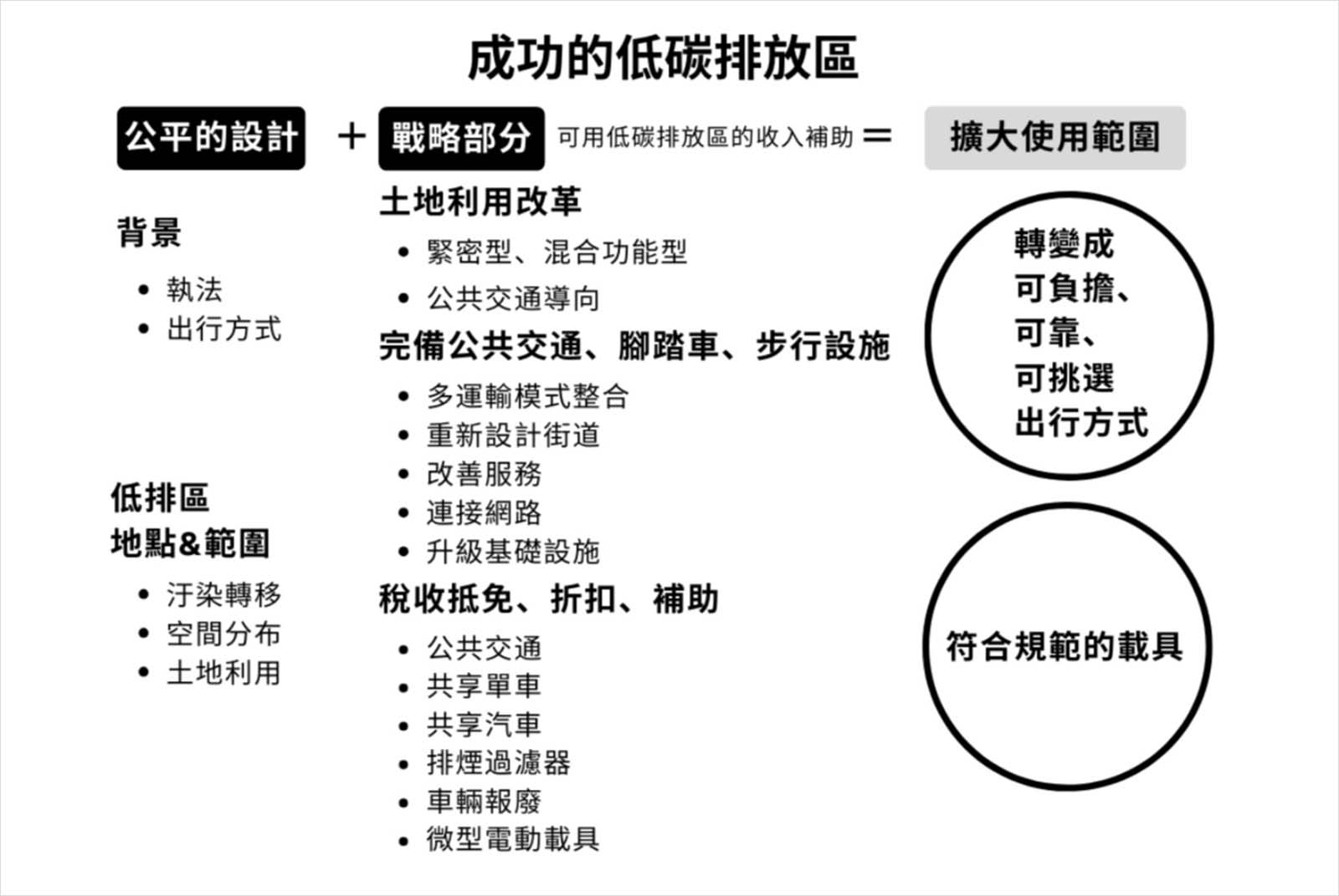 成功的低碳排放區具備多種要素。資料來源：ITDP,2023。圖片來源：台灣氣候行動網絡研究員利祐任整理