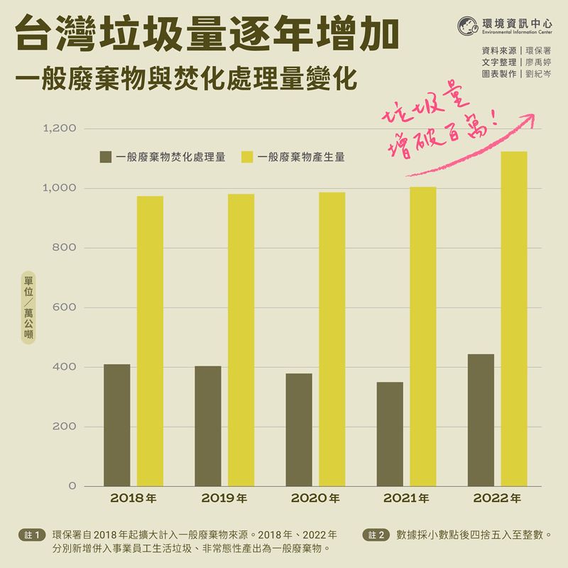 垃圾量仍增且燒最多 兩張圖表看2022年台灣垃圾處理現況