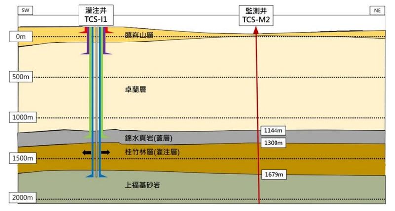 中油碳封存計畫過環評 估3年封存30萬噸二氧化碳