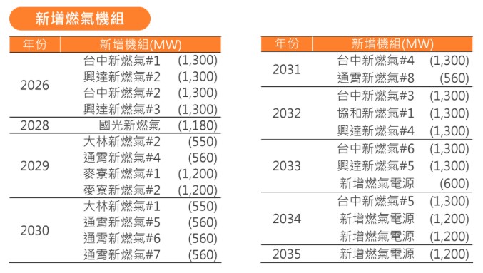 經濟部的規劃表中,2033~2035年間,有高達4.2GW未列出名稱的「新增燃氣機組」,經濟部表示將由台電尋找合適場址,或邀請民間建設民營電廠。圖片來源:截取自經濟部簡報