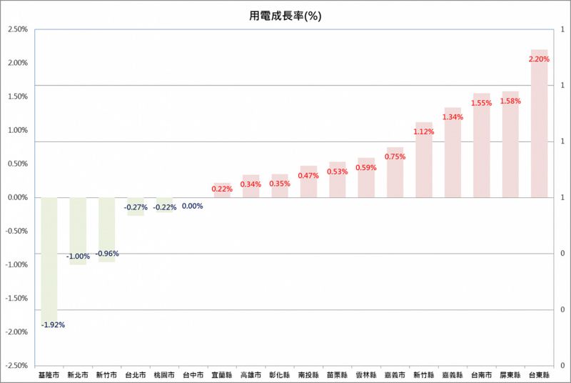 能源轉型路徑未明 高市經發局長：需更多民間參與